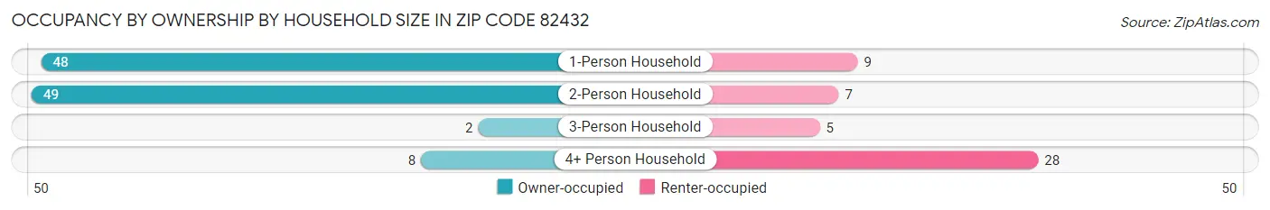 Occupancy by Ownership by Household Size in Zip Code 82432