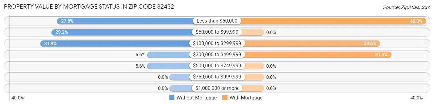 Property Value by Mortgage Status in Zip Code 82432