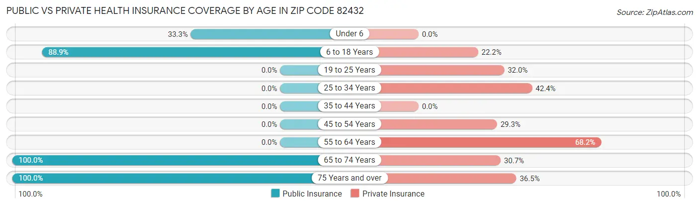 Public vs Private Health Insurance Coverage by Age in Zip Code 82432