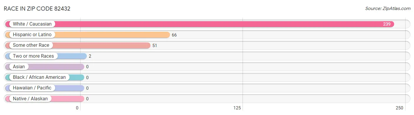 Race in Zip Code 82432