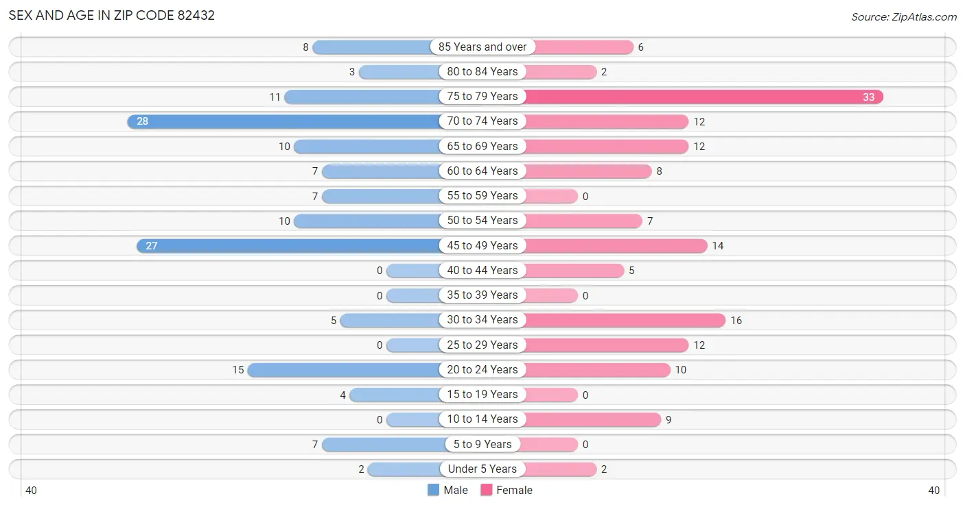 Sex and Age in Zip Code 82432