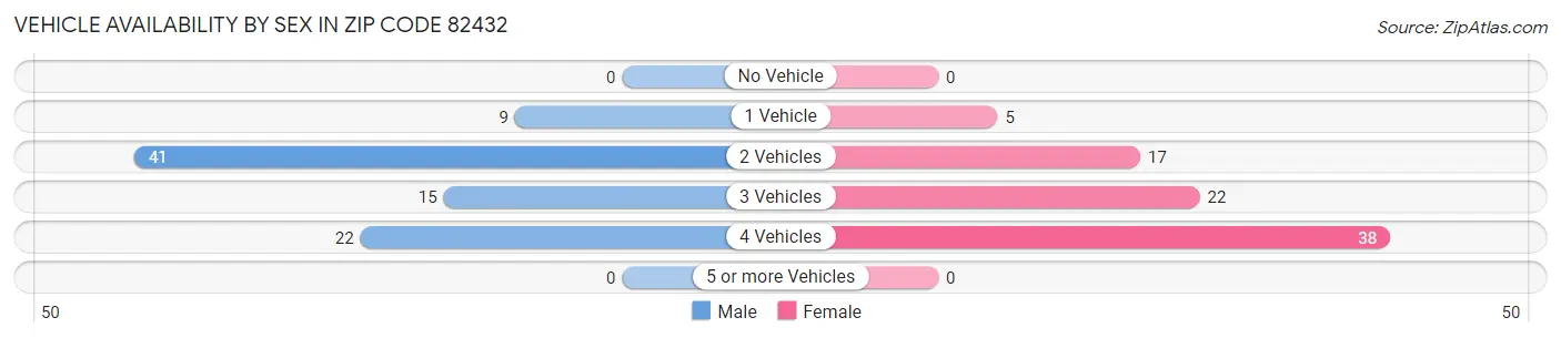 Vehicle Availability by Sex in Zip Code 82432