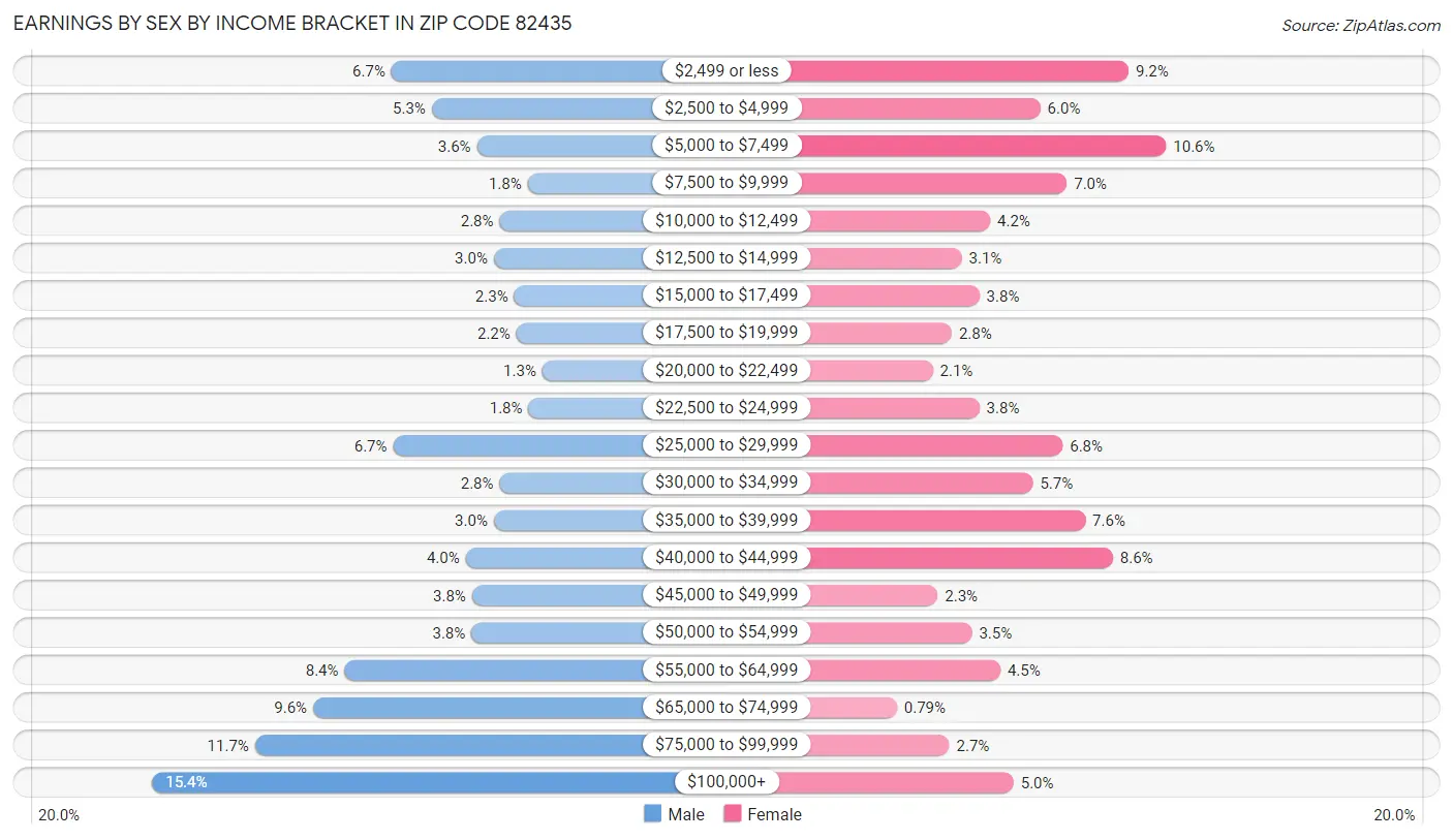 Earnings by Sex by Income Bracket in Zip Code 82435