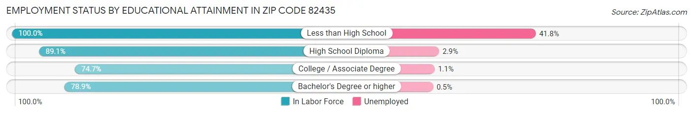 Employment Status by Educational Attainment in Zip Code 82435