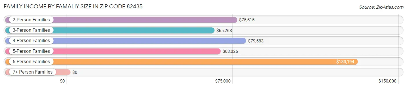 Family Income by Famaliy Size in Zip Code 82435