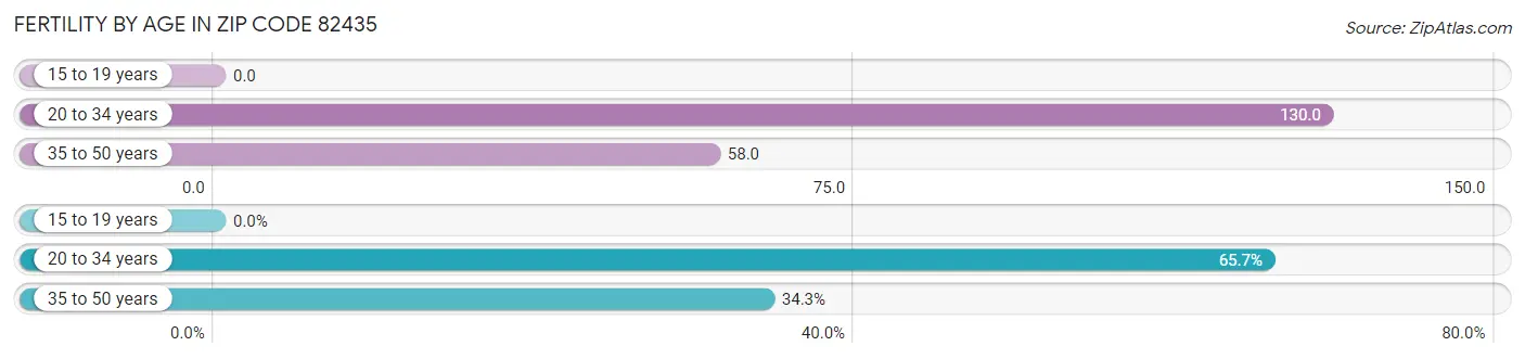 Female Fertility by Age in Zip Code 82435