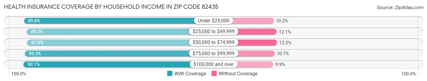 Health Insurance Coverage by Household Income in Zip Code 82435