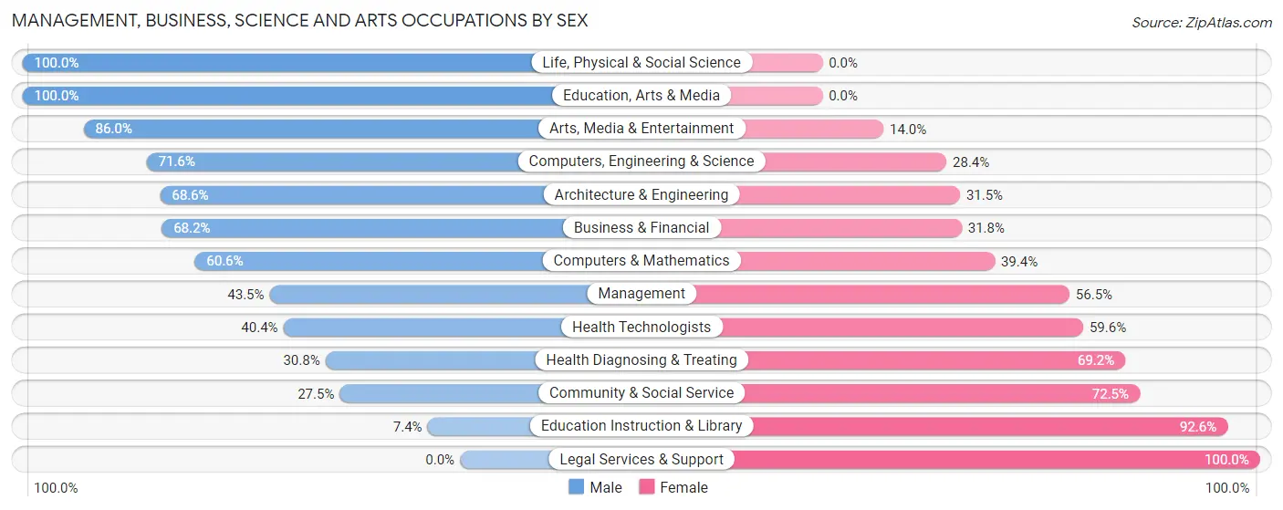 Management, Business, Science and Arts Occupations by Sex in Zip Code 82435