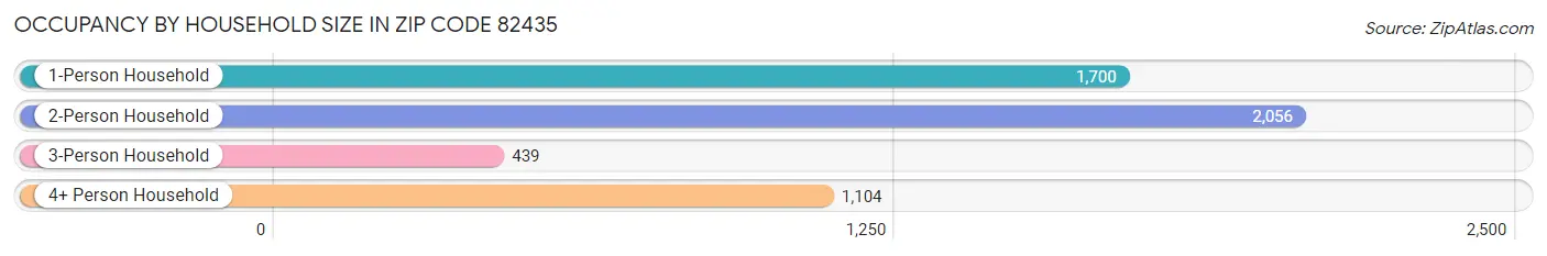 Occupancy by Household Size in Zip Code 82435