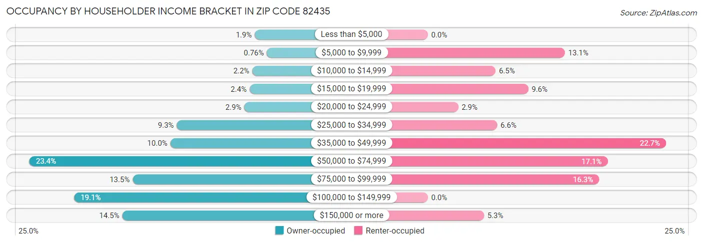 Occupancy by Householder Income Bracket in Zip Code 82435
