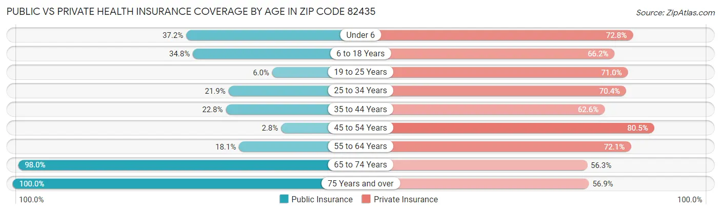 Public vs Private Health Insurance Coverage by Age in Zip Code 82435