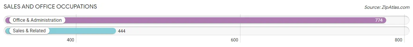 Sales and Office Occupations in Zip Code 82435