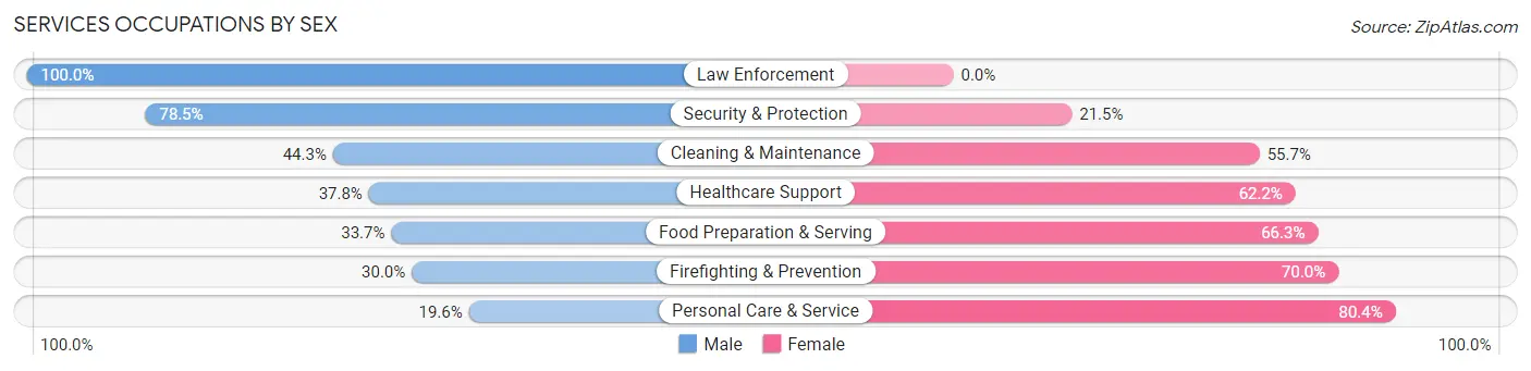 Services Occupations by Sex in Zip Code 82435