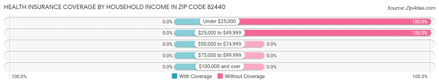 Health Insurance Coverage by Household Income in Zip Code 82440
