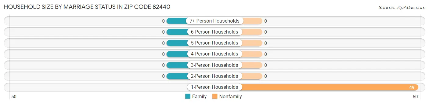 Household Size by Marriage Status in Zip Code 82440