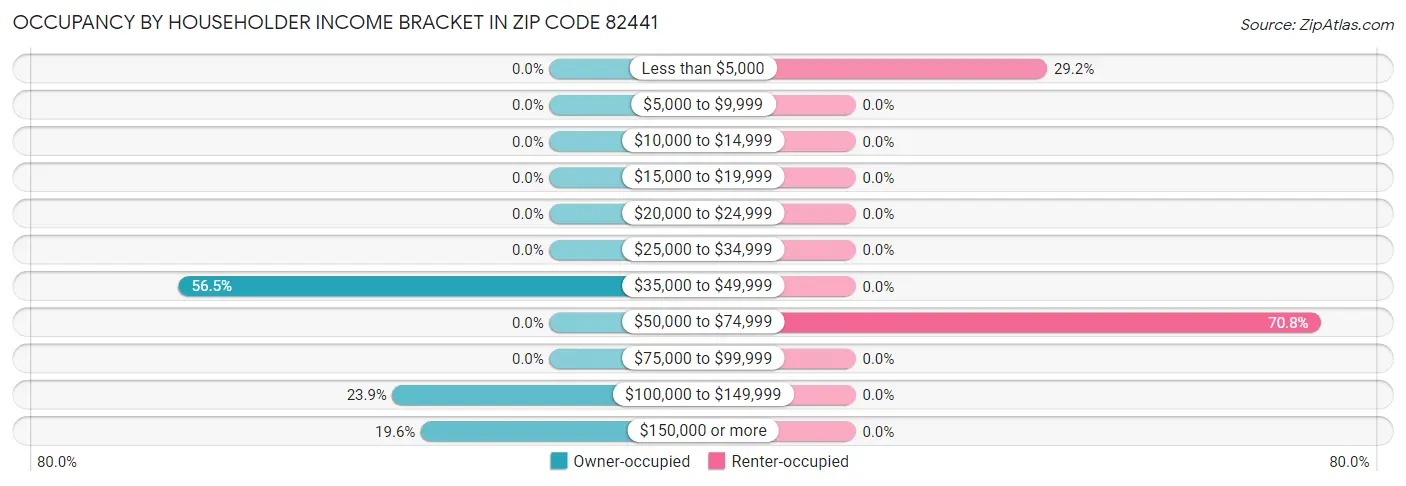 Occupancy by Householder Income Bracket in Zip Code 82441