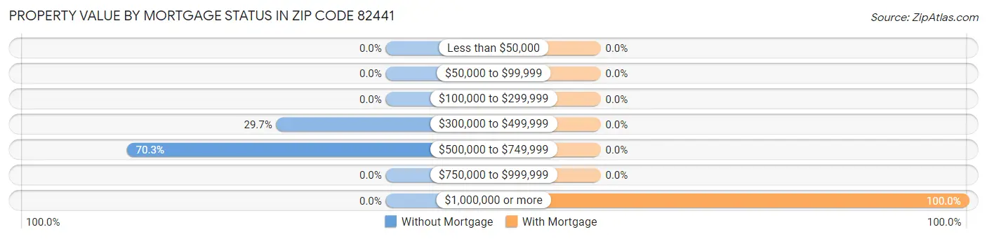 Property Value by Mortgage Status in Zip Code 82441