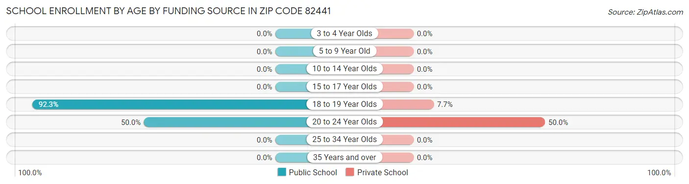 School Enrollment by Age by Funding Source in Zip Code 82441