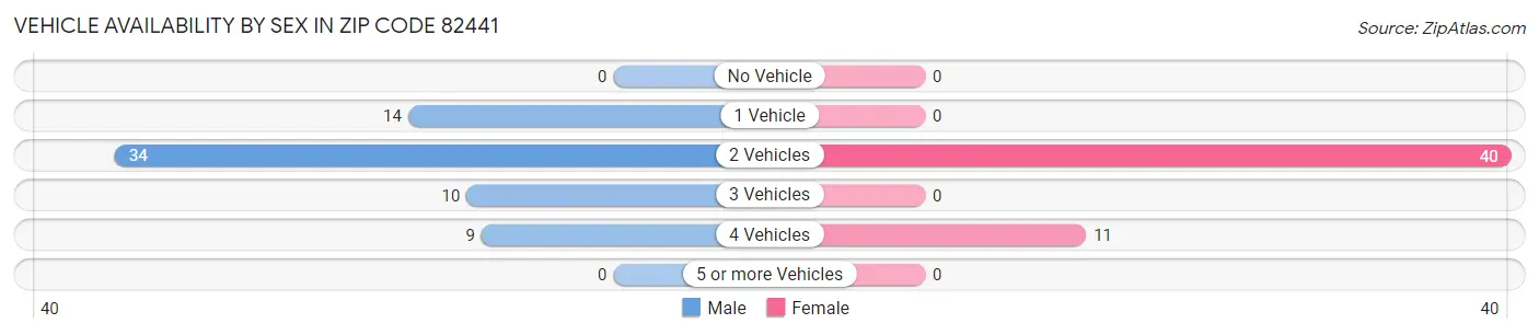 Vehicle Availability by Sex in Zip Code 82441