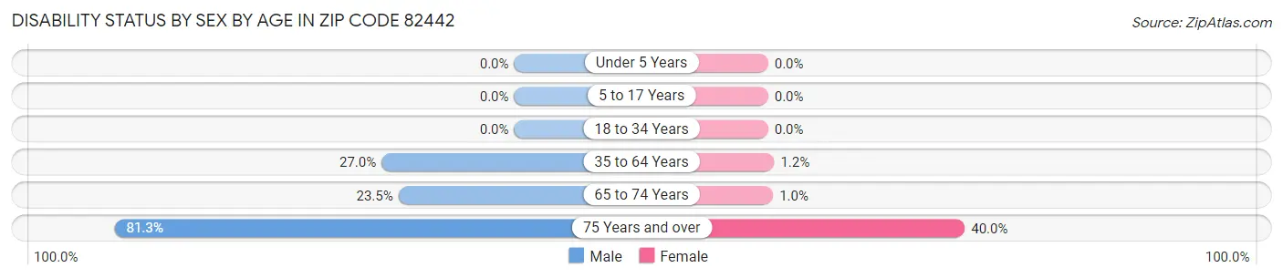Disability Status by Sex by Age in Zip Code 82442