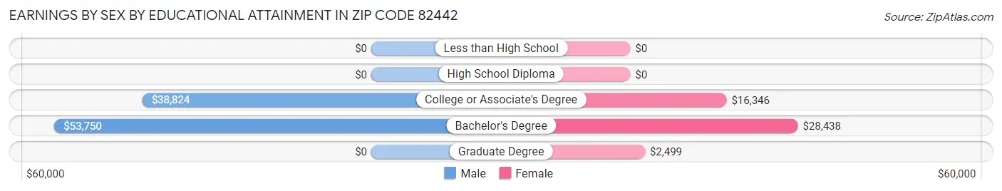 Earnings by Sex by Educational Attainment in Zip Code 82442