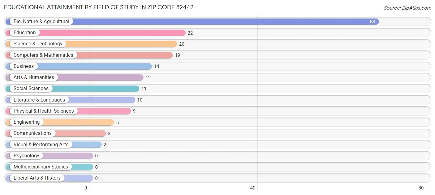 Educational Attainment by Field of Study in Zip Code 82442