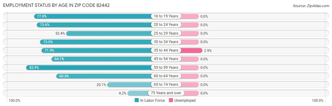 Employment Status by Age in Zip Code 82442