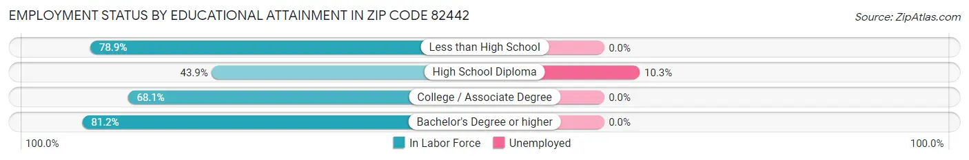 Employment Status by Educational Attainment in Zip Code 82442
