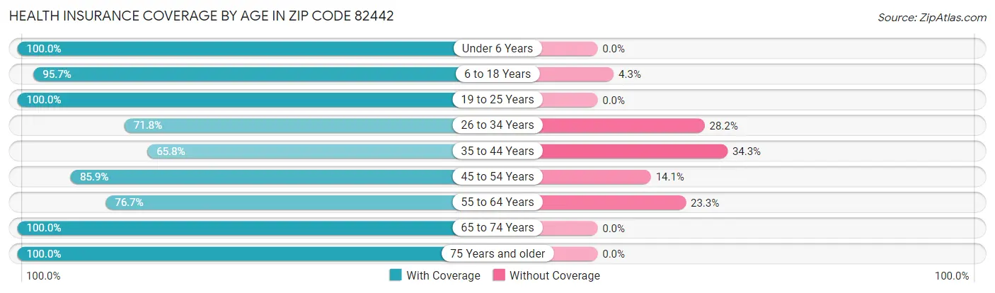 Health Insurance Coverage by Age in Zip Code 82442