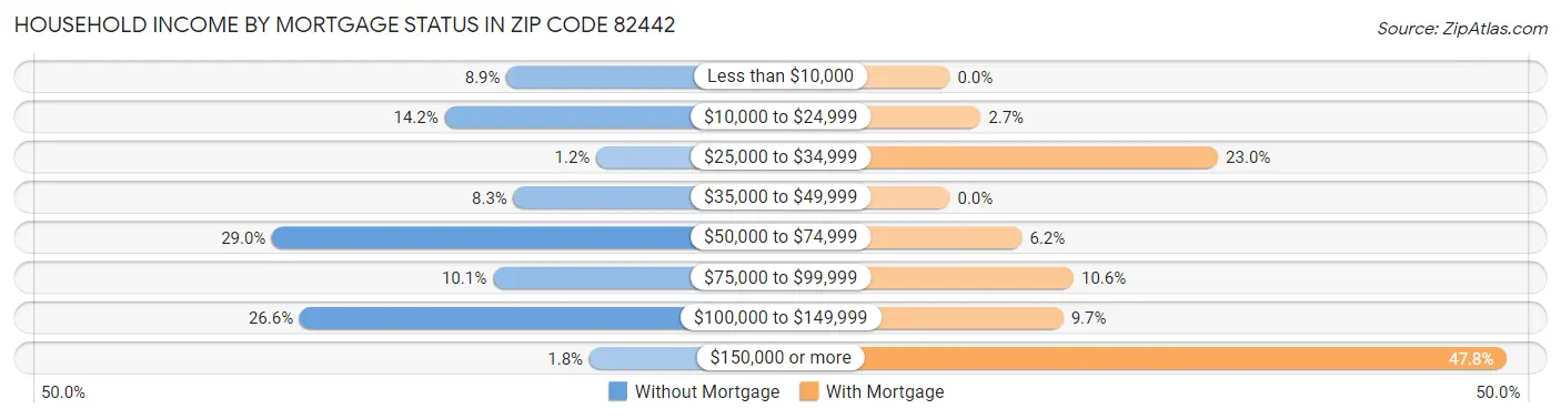 Household Income by Mortgage Status in Zip Code 82442