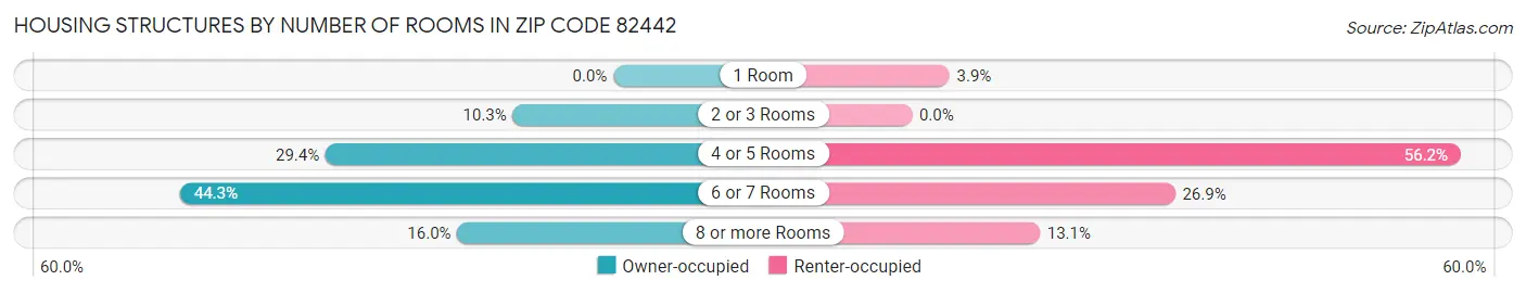 Housing Structures by Number of Rooms in Zip Code 82442