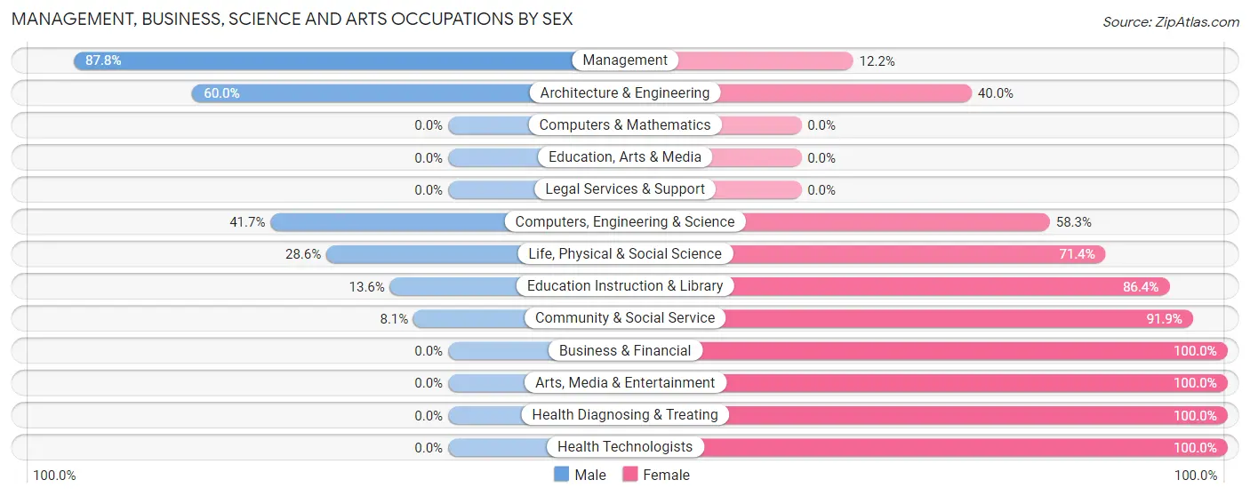 Management, Business, Science and Arts Occupations by Sex in Zip Code 82442