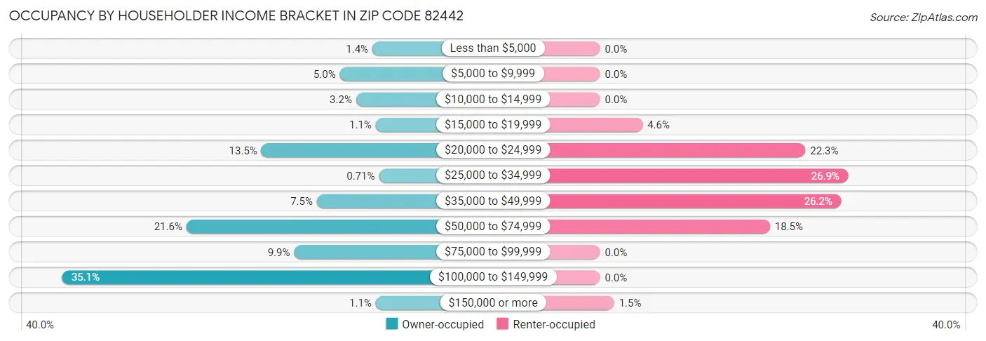 Occupancy by Householder Income Bracket in Zip Code 82442