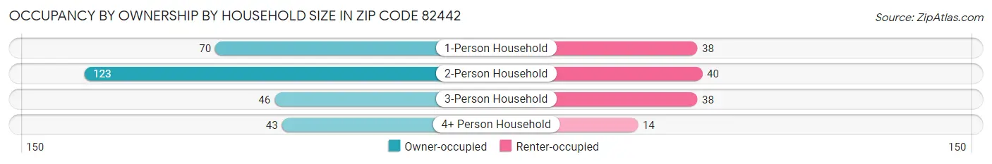 Occupancy by Ownership by Household Size in Zip Code 82442