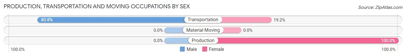 Production, Transportation and Moving Occupations by Sex in Zip Code 82442
