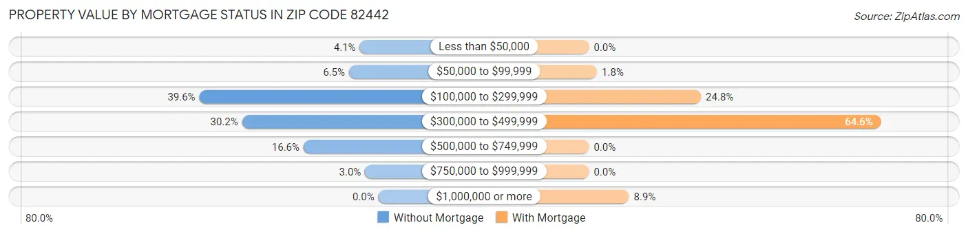 Property Value by Mortgage Status in Zip Code 82442
