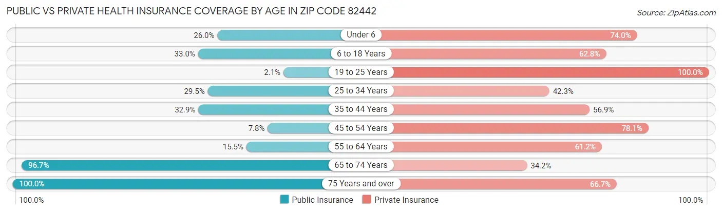 Public vs Private Health Insurance Coverage by Age in Zip Code 82442