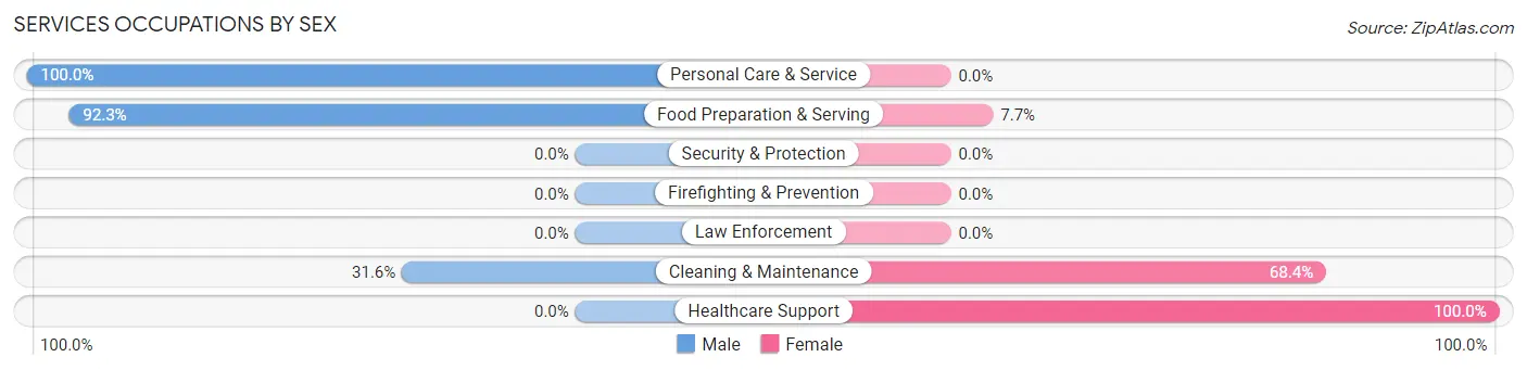 Services Occupations by Sex in Zip Code 82442