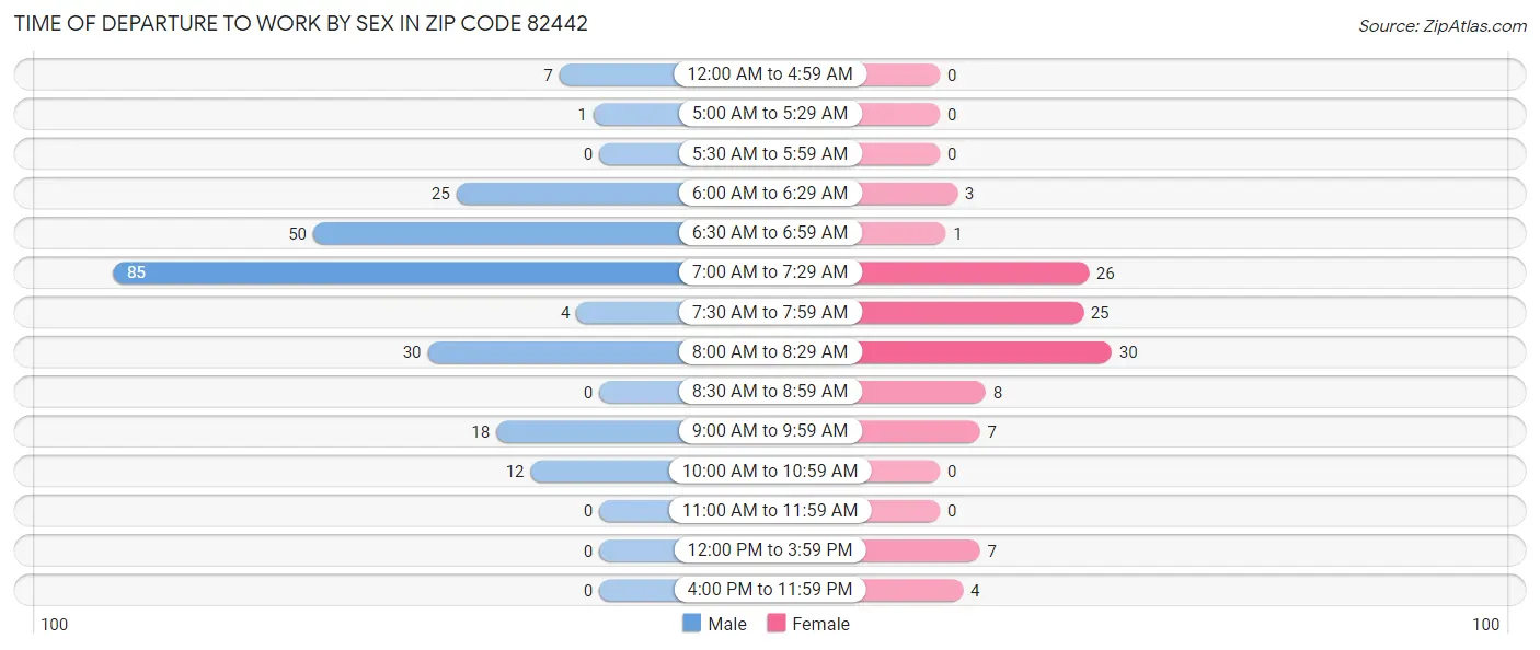 Time of Departure to Work by Sex in Zip Code 82442
