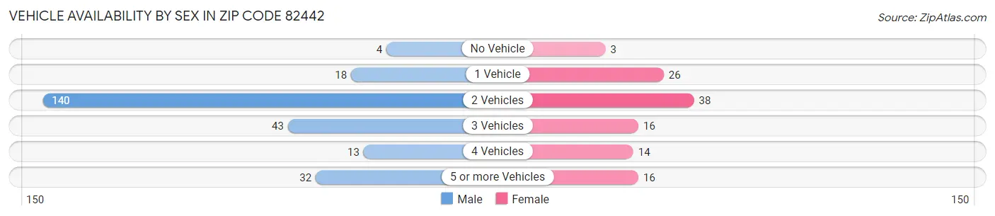 Vehicle Availability by Sex in Zip Code 82442