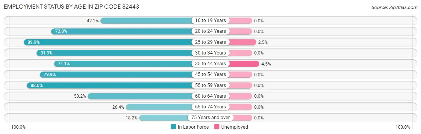 Employment Status by Age in Zip Code 82443