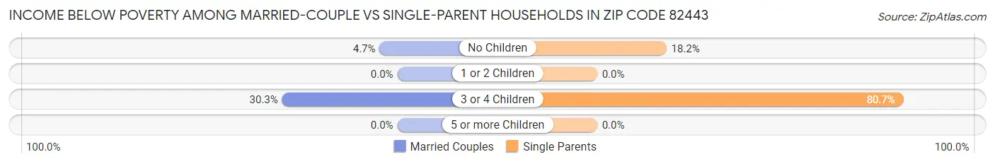 Income Below Poverty Among Married-Couple vs Single-Parent Households in Zip Code 82443