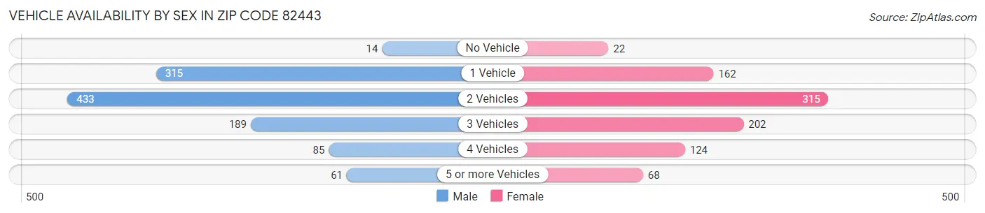 Vehicle Availability by Sex in Zip Code 82443
