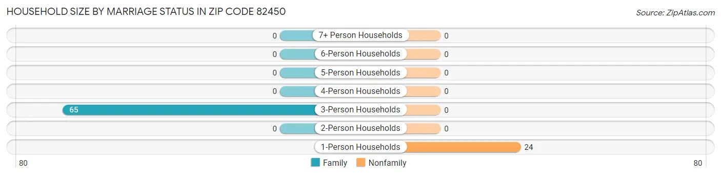 Household Size by Marriage Status in Zip Code 82450