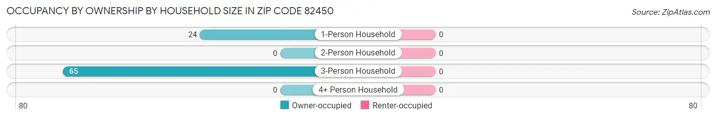 Occupancy by Ownership by Household Size in Zip Code 82450