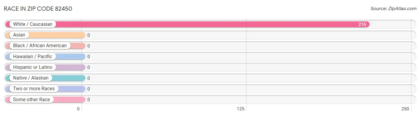 Race in Zip Code 82450
