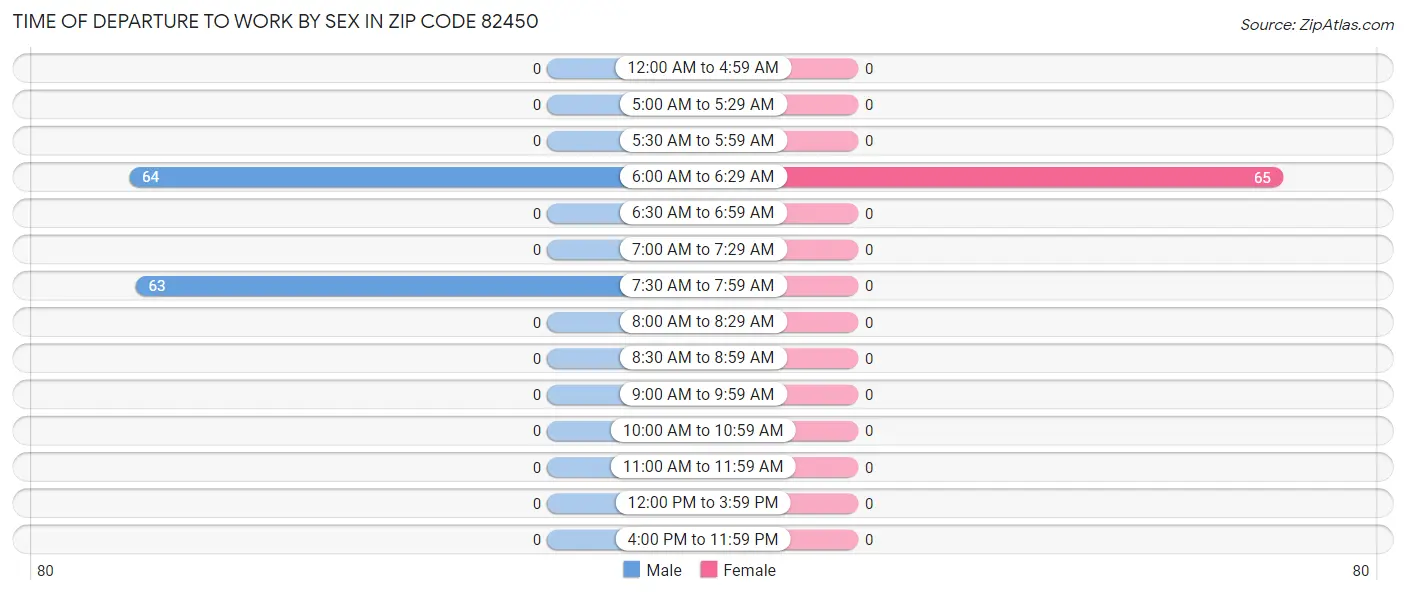 Time of Departure to Work by Sex in Zip Code 82450