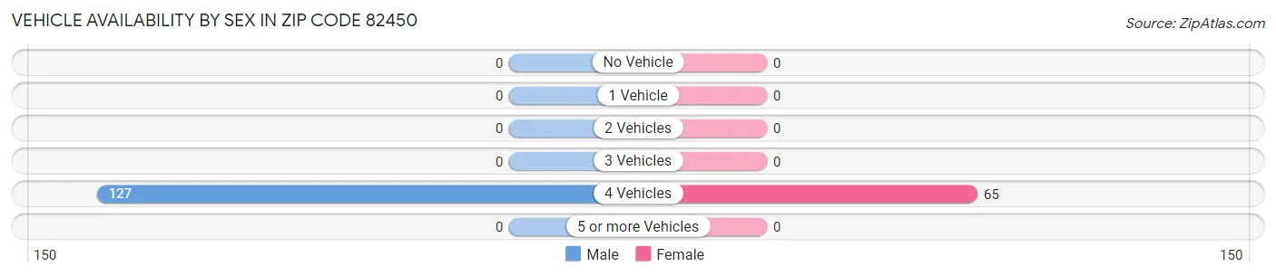 Vehicle Availability by Sex in Zip Code 82450
