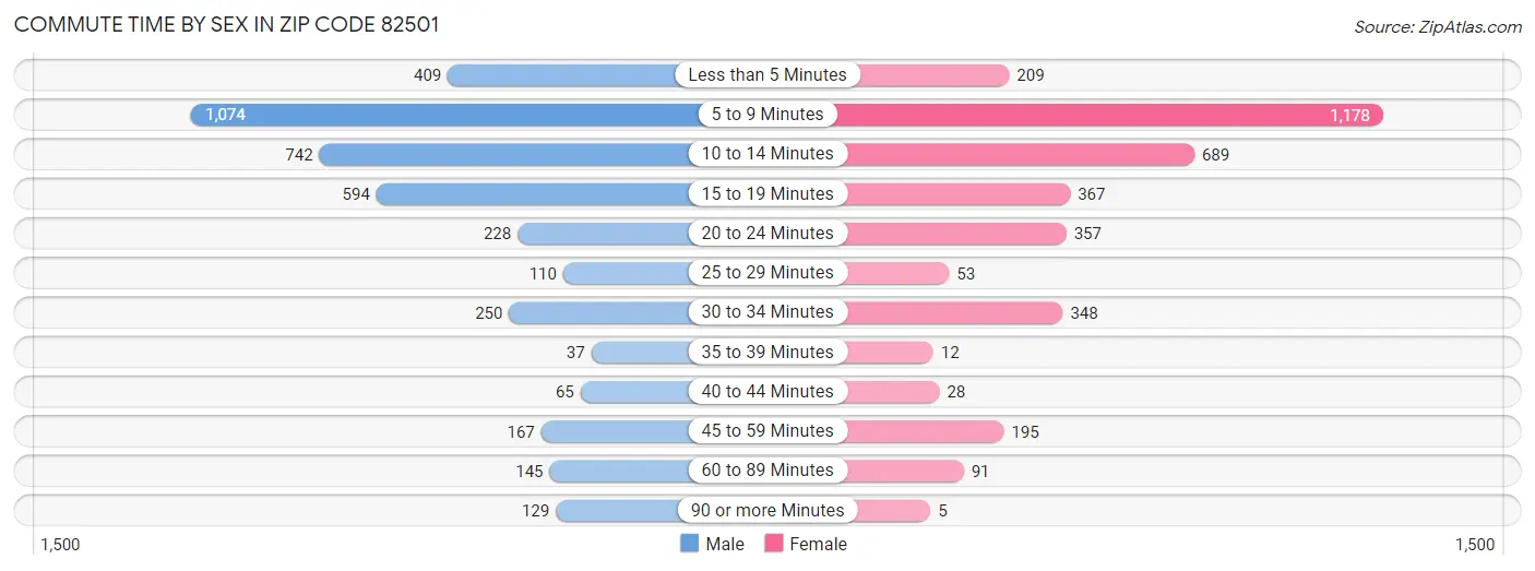 Commute Time by Sex in Zip Code 82501