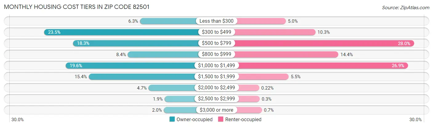 Monthly Housing Cost Tiers in Zip Code 82501